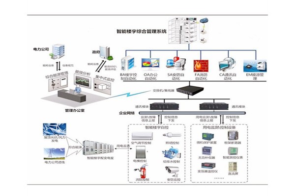 樓宇自控是建築技術與計算機信息技術相結合的產物！(圖1)