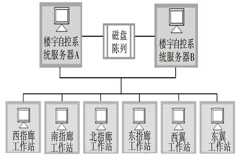 樓宇自控係統的五個組成部分是什麽？(圖3)
