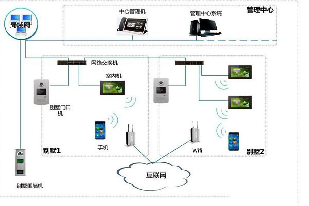 樓宇自控係統的五個組成部分是什麽？(圖4)