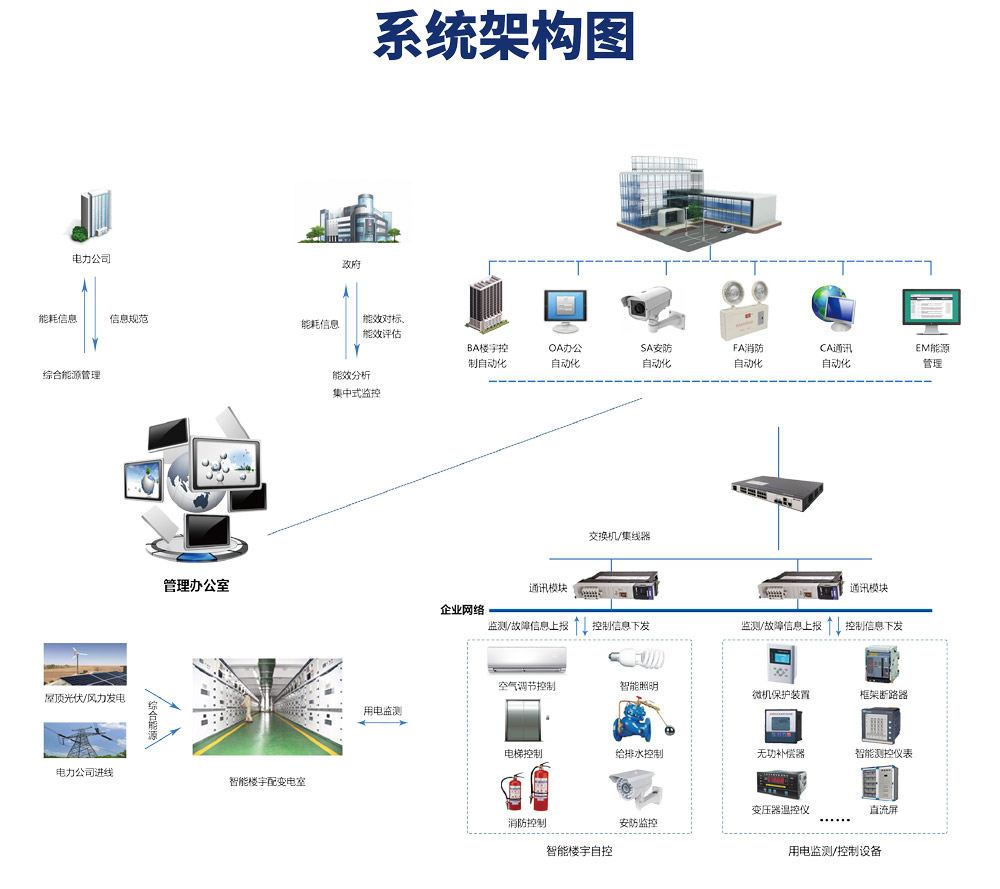 樓宇自控係統有哪些功能？