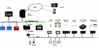 弱電自控、智能建築