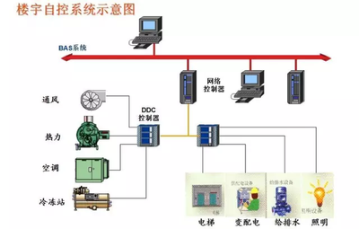 樓宇智能化，智能樓宇
