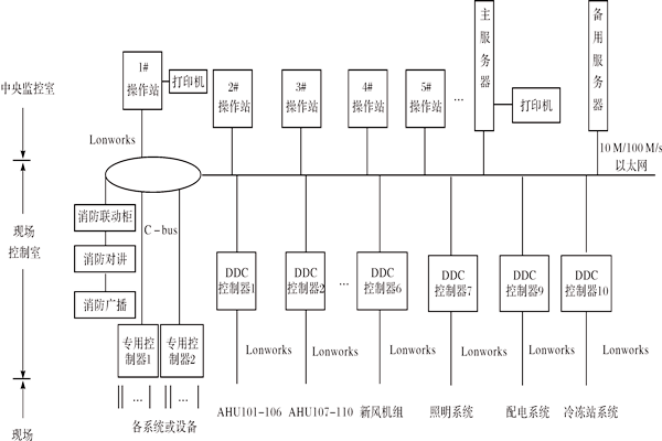 樓宇控製係統如何進行產品選型？