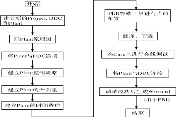 CARE軟件在樓宇智能化係統中的應用！