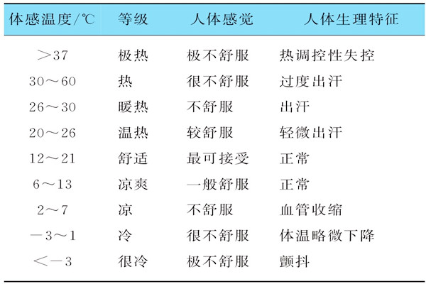 基於體感溫度的樓宇自控需要具備哪些特征？