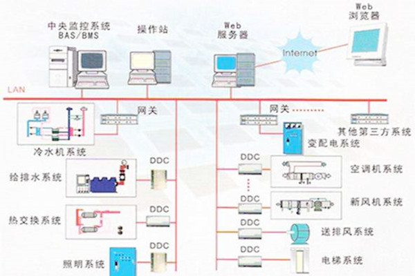 樓宇自控係統的常用的協議有哪些？