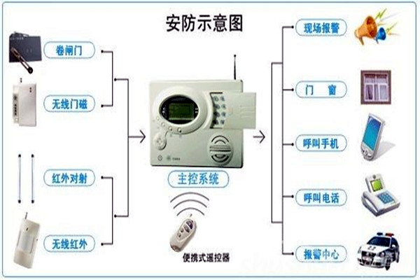 奧利給！樓宇控製需要安保係統！