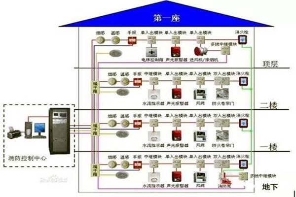 消防監控係統在樓宇自控係統中的具體體現！