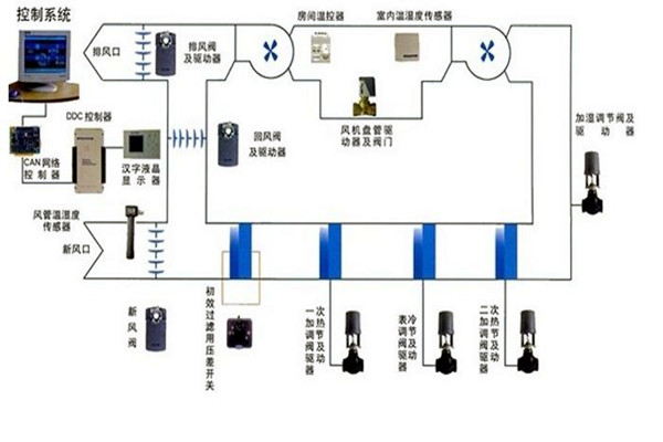 在樓宇自控領域，空調係統發揮什麽作用？