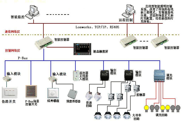 智能照明係統在樓宇自動化領域的應用！