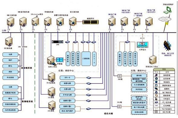智能樓宇自控係統的整體架構該如何搭建？