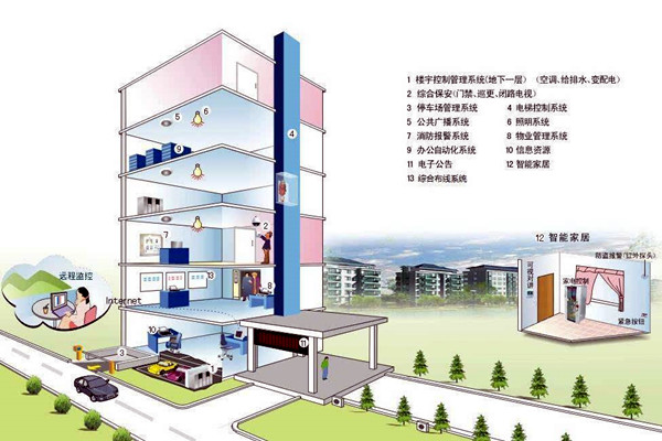 什麽樣的樓宇自控才是健全的？
