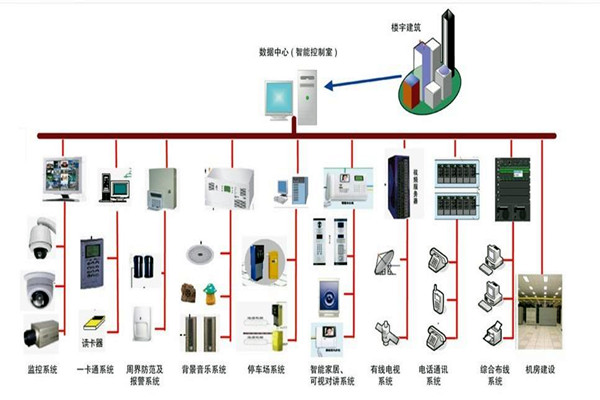 樓宇自控係統的部署應該如何規劃布線？(圖1)