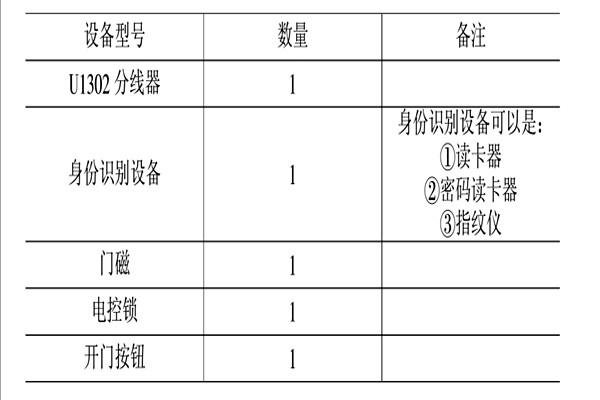 智能樓宇控製係統的消防、安防控製！