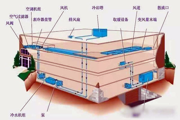 樓宇自控進行係統集成是為了什麽？