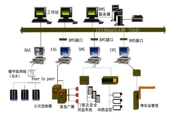 樓宇自控的集成性質體現在哪些方麵？