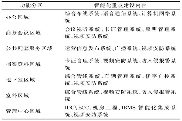 樓宇智能化係統需要涉及哪些功能區域？