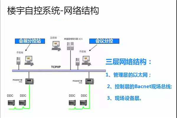 崔亞光細談樓宇自控係統的整體建設思路！