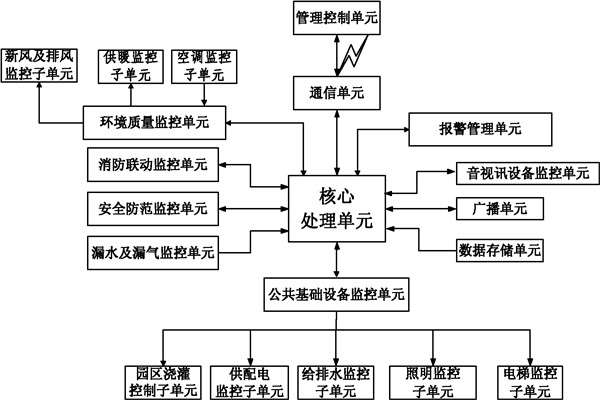 樓宇自控係統信息管理的保障！
