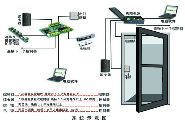 樓宇智能化係統確保安全性！