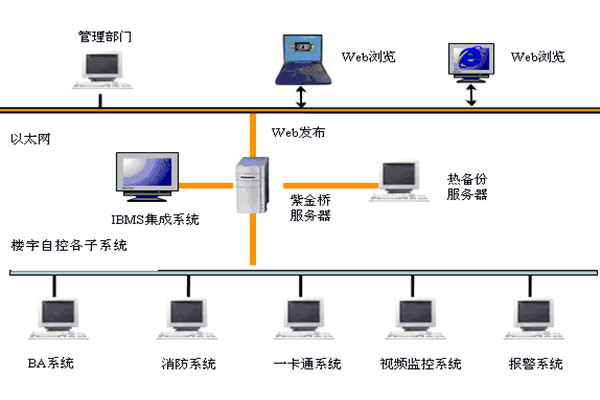 樓宇智能化係統如何發揮作用？