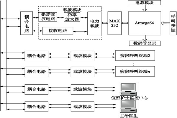 醫院呼叫係統總體方案及工作原理！