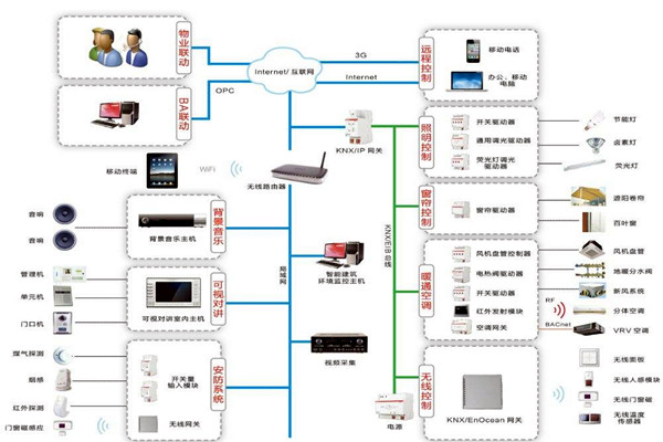 智能樓宇控製係統如何進行應急指揮？