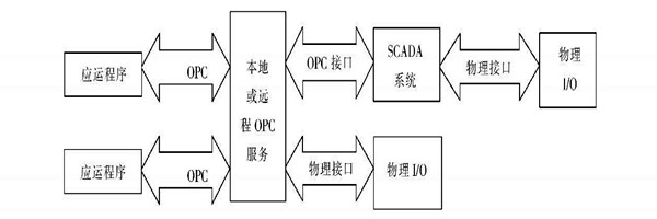 樓宇自動化係統使用ATL實現COM接口的編程！