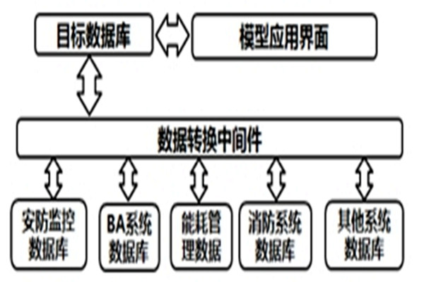 智能樓宇自控係統的數據轉換和界麵開發！