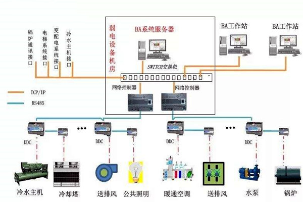 加強樓宇自控專業施工隊伍的建設！