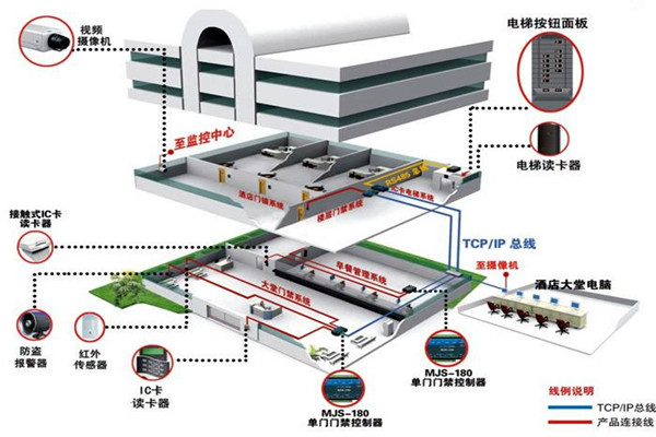 樓宇控製係統工程項目集成管理的設計步驟！