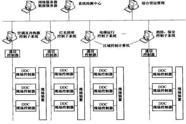 樓宇智能化係統的專項設計很有必要！