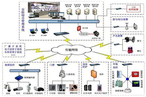 樓宇自控安防係統的7大層級結構！