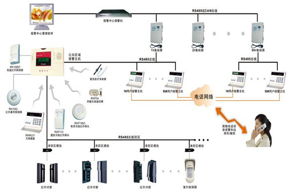 現代樓宇智能化係統的基本情況！