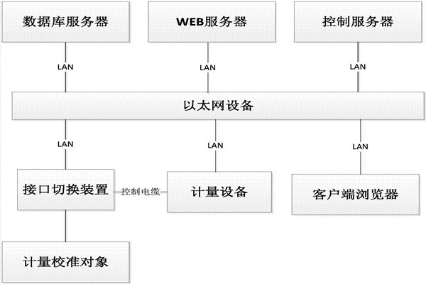 樓宇控製係統的B/S軟件框架！