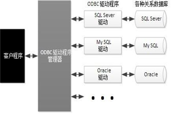 ODBC技術實現了樓宇自動化係統的集成！