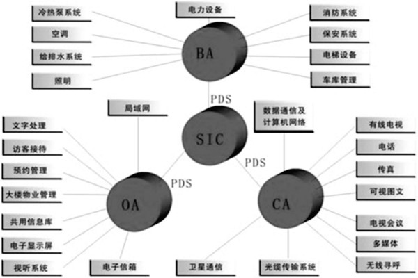 樓宇控製係統是什麽意思？有什麽特點？