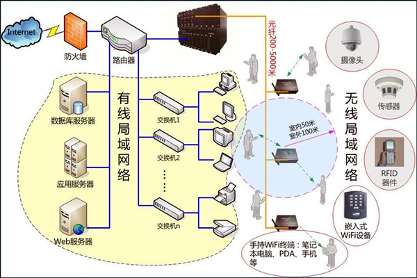 智能樓宇控製係統數字化的網絡共享傳輸！