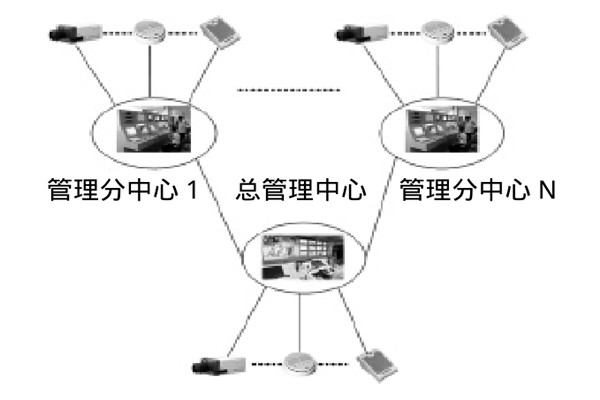 大型樓宇樓宇智能化係統的研發思路！