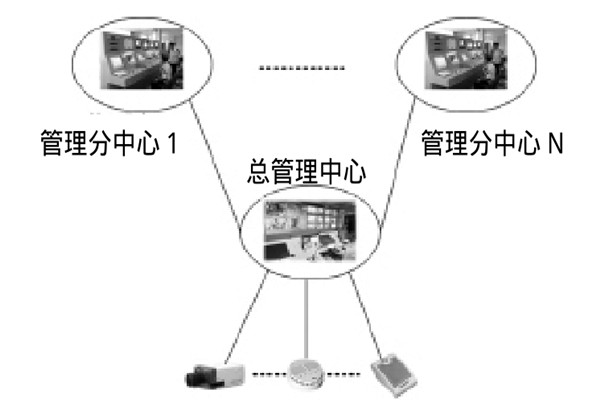大型樓宇樓宇智能化係統的研發思路！