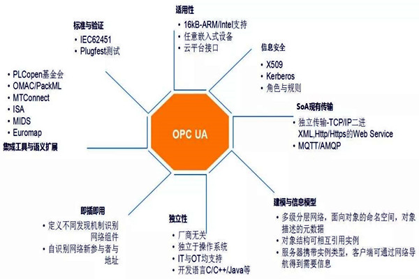 樓宇自動化係統模型的技術特點！