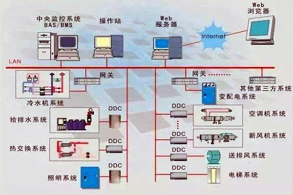 樓宇控製係統重要的四個子係統！