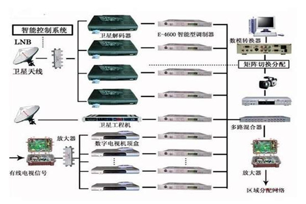 樓宇控製係統重要的四個子係統！