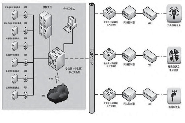 專業性低的問題對樓宇控製市場發展影響很大！