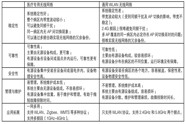 醫療機構功能特殊，樓宇自控係統如何部署？