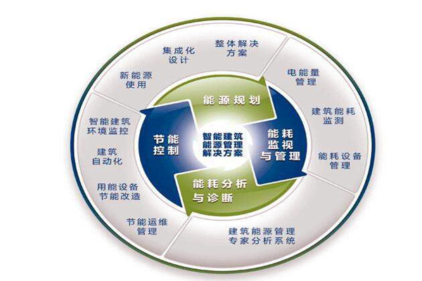 樓宇自控係統運行能耗設計與實測的差別！