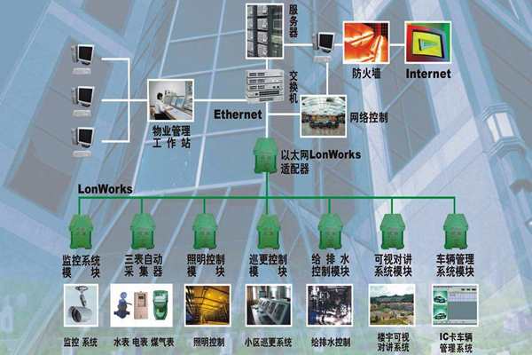 構建一個智能化且實用的樓宇自控係統！(圖1)