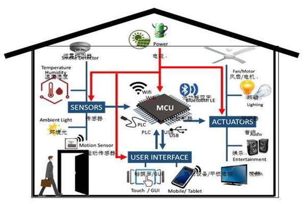 樓宇智能化實現電氣節能有哪些阻礙？(圖1)