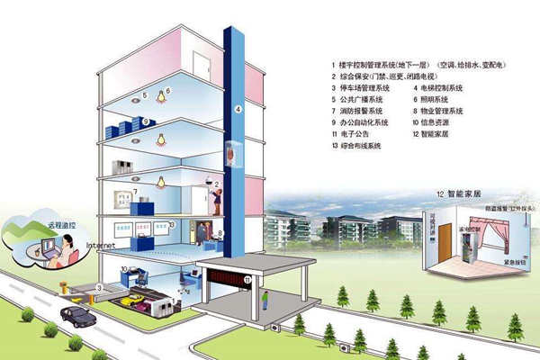 我國樓宇自控係統發展不均衡！(圖1)