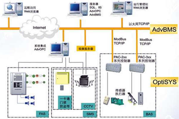全麵樓宇自動化係統的的構建！(圖1)
